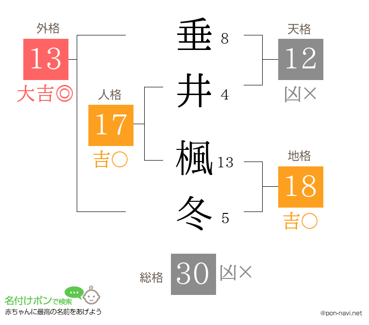 垂井 楓冬さんの姓名判断結果
