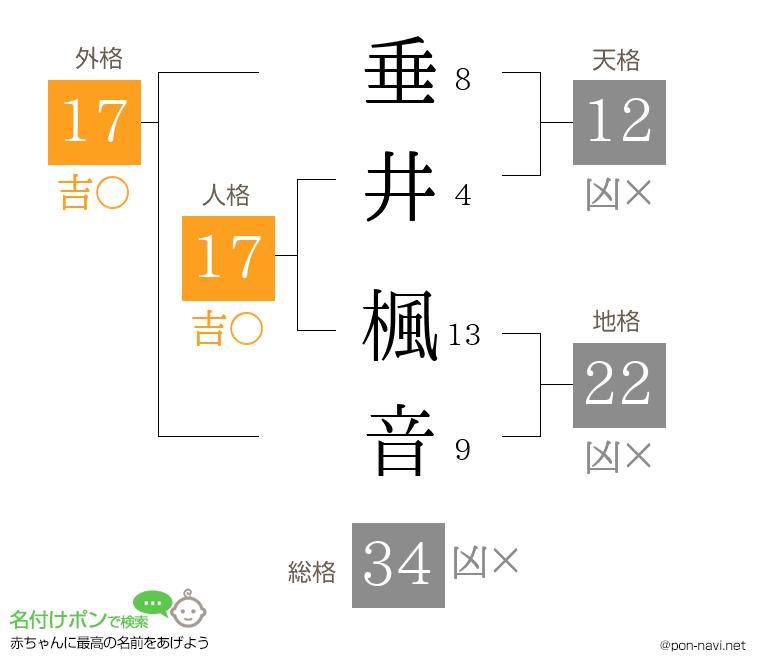 垂井 楓音さんの姓名判断結果