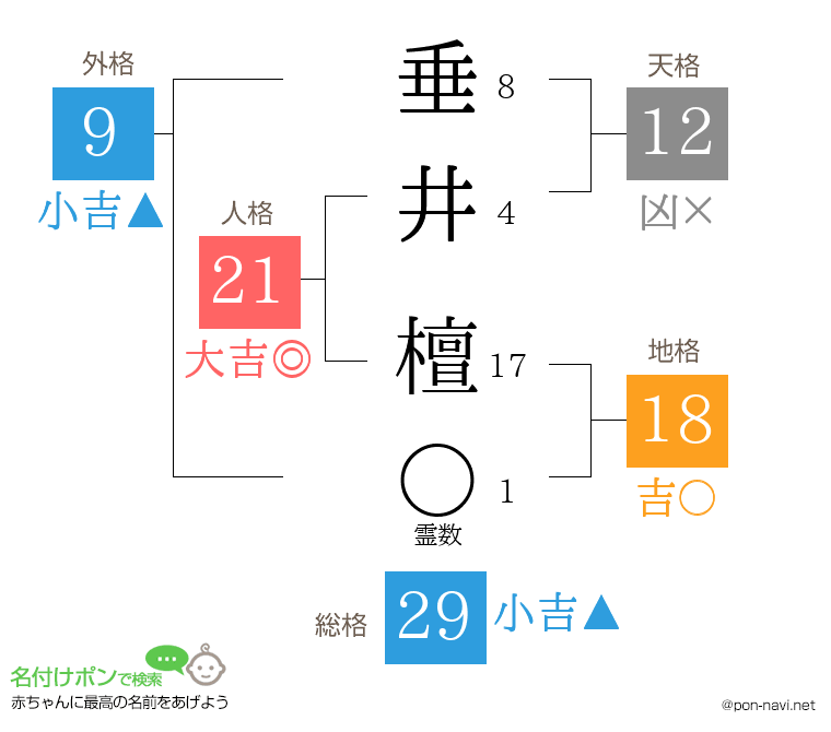 垂井 檀さんの姓名判断結果