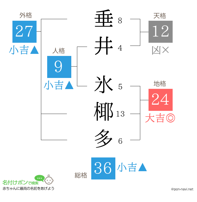 垂井 氷椰多さんの姓名判断結果
