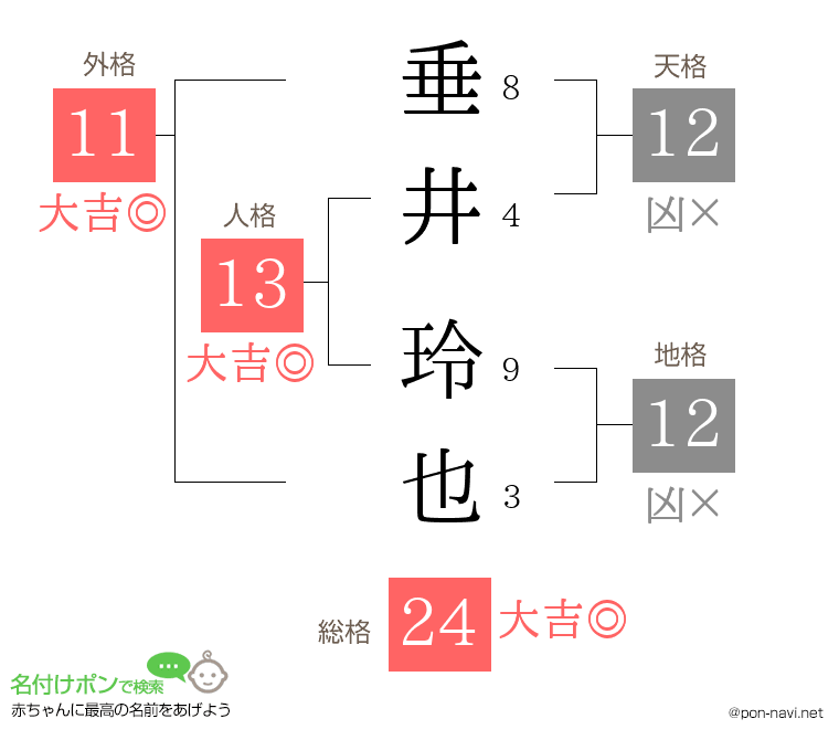垂井 玲也さんの姓名判断結果