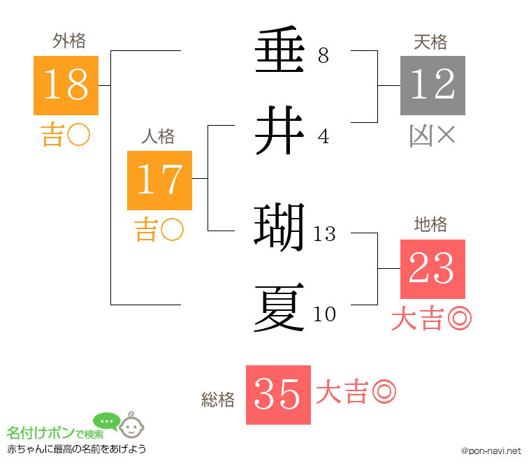 垂井 瑚夏さんの姓名判断結果