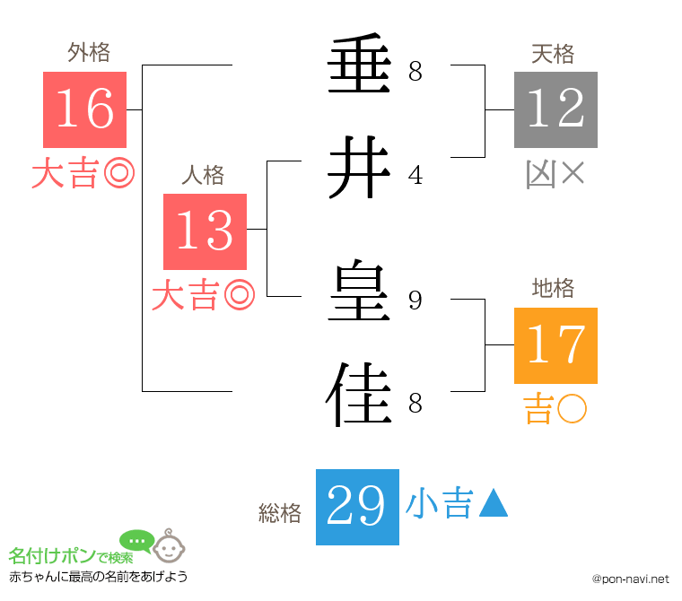 垂井 皇佳さんの姓名判断結果
