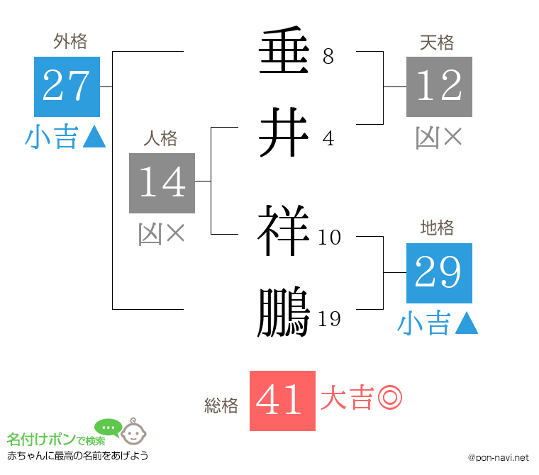 垂井 祥鵬さんの姓名判断結果