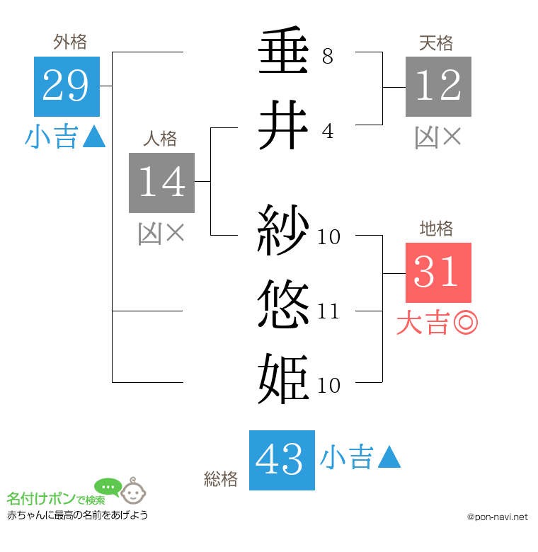 垂井 紗悠姫さんの姓名判断結果
