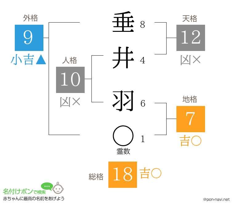 垂井 羽さんの姓名判断結果
