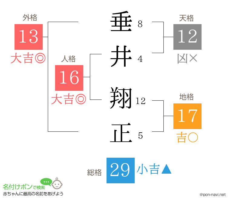 垂井 翔正さんの姓名判断結果