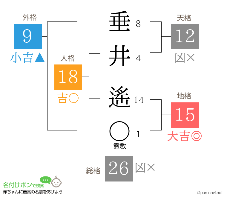 垂井 遙さんの姓名判断結果