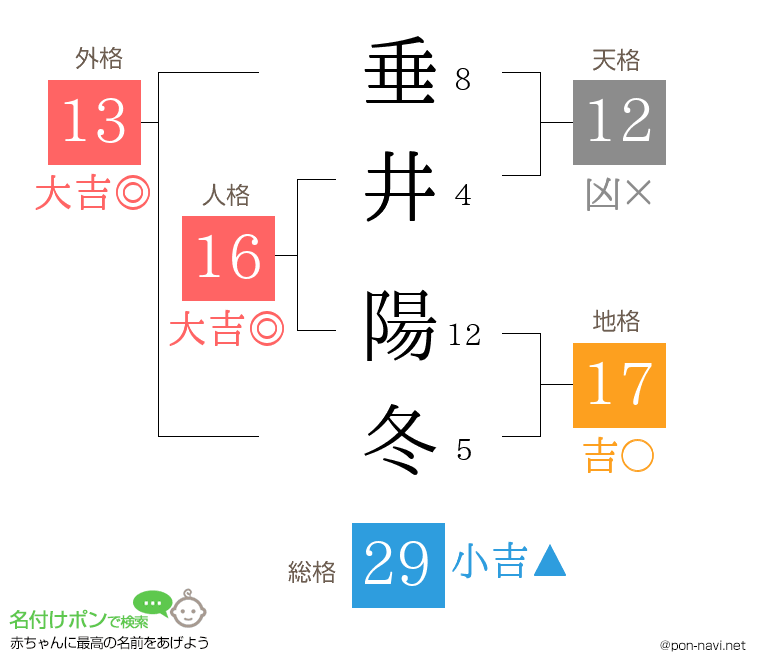 垂井 陽冬さんの姓名判断結果