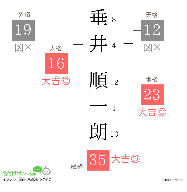 垂井 順一朗さんの姓名判断結果