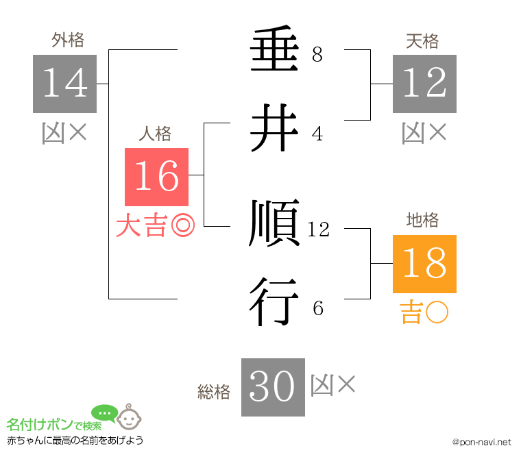 垂井 順行さんの姓名判断結果