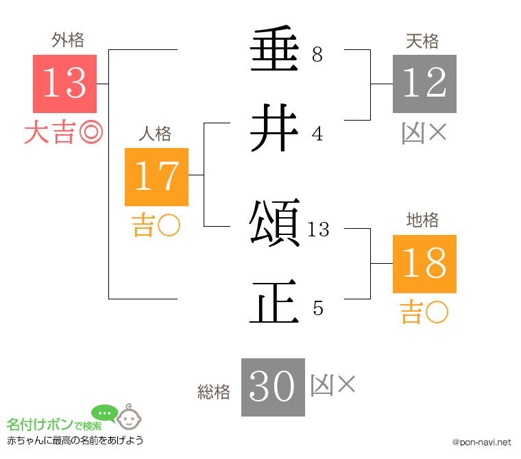 垂井 頌正さんの姓名判断結果