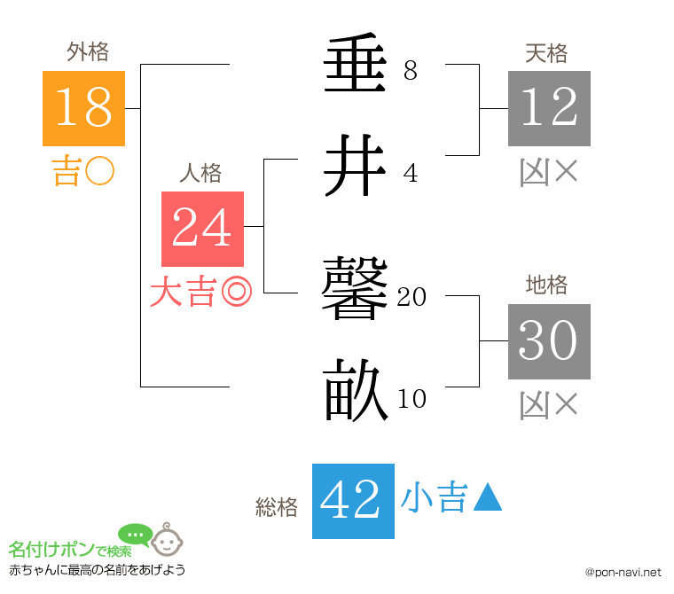 垂井 馨畝さんの姓名判断結果
