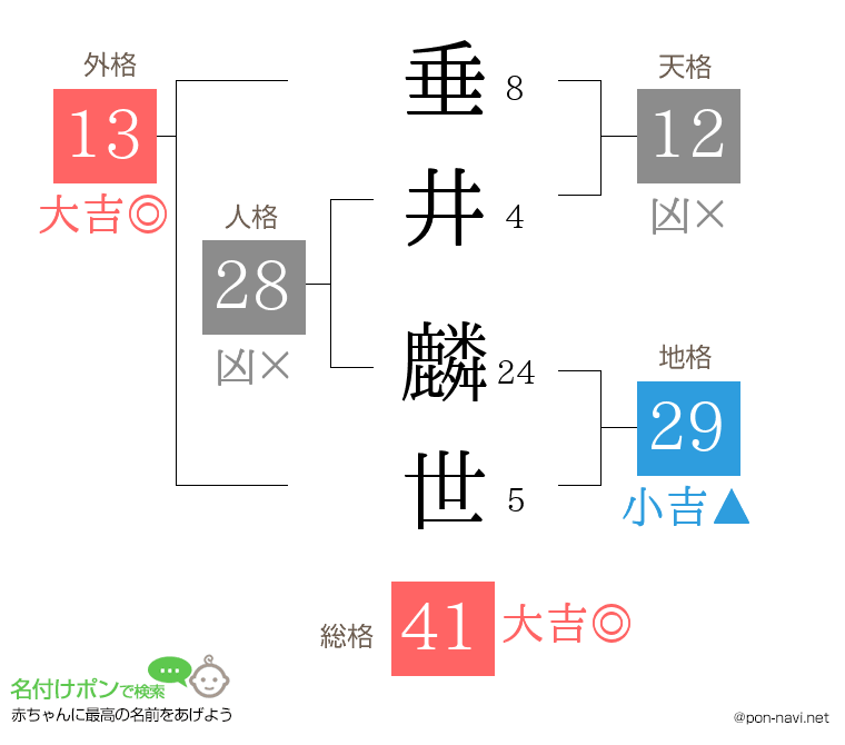 垂井 麟世さんの姓名判断結果