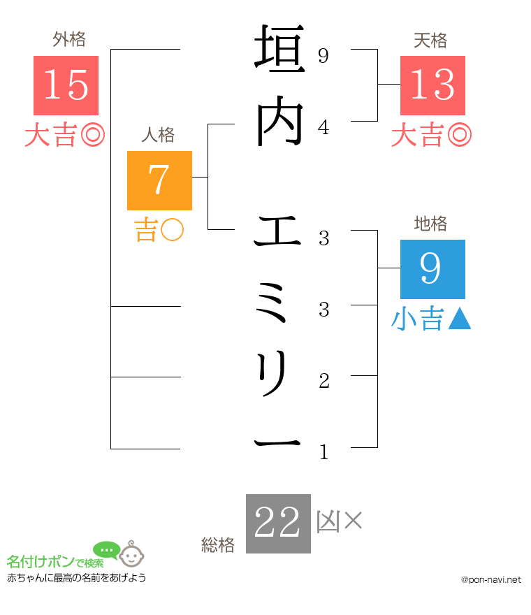 垣内 エミリーさんの姓名判断結果
