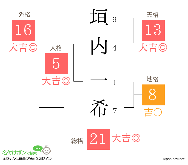垣内 一希さんの姓名判断結果