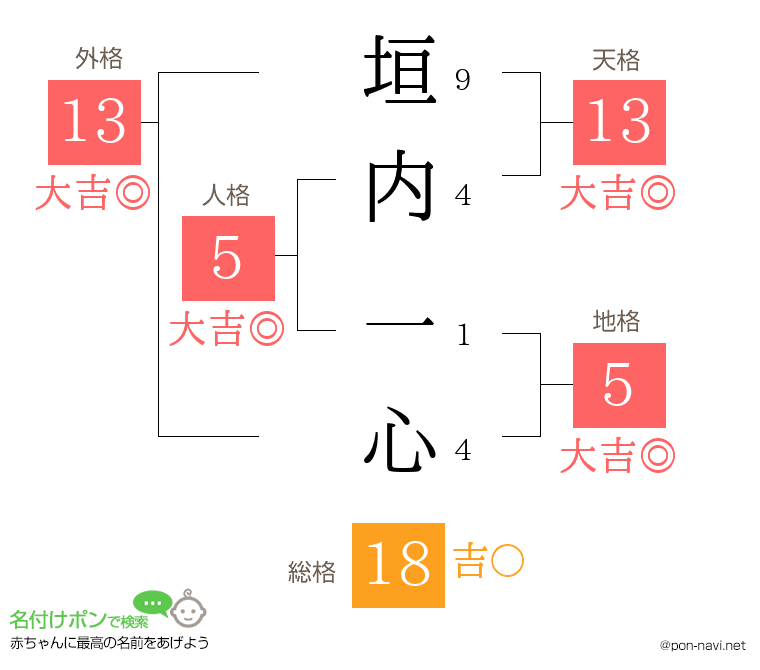 垣内 一心さんの姓名判断結果