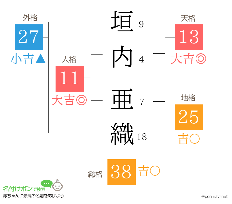垣内 亜織さんの姓名判断結果