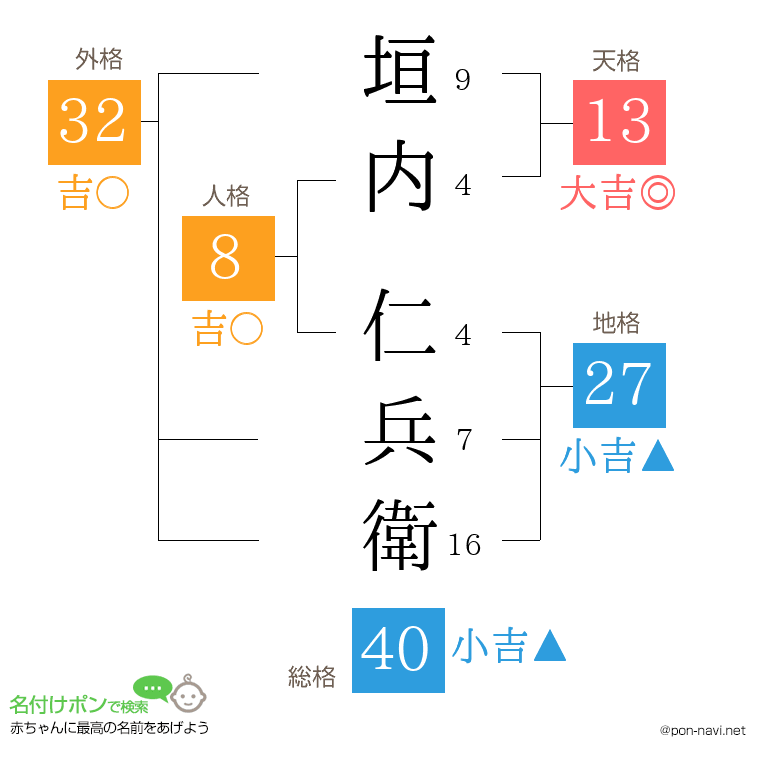 垣内 仁兵衛さんの姓名判断結果