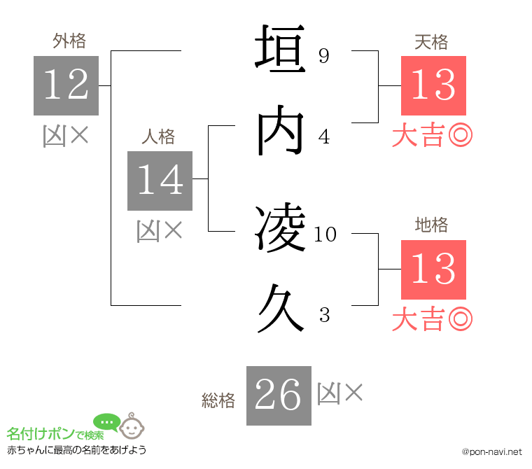 垣内 凌久さんの姓名判断結果