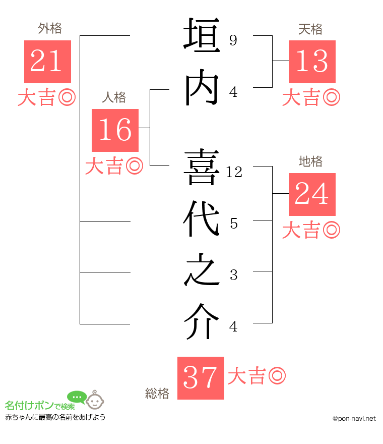 垣内 喜代之介さんの姓名判断結果