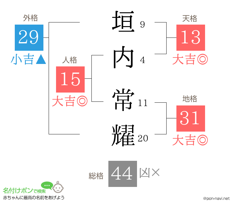 垣内 常耀さんの姓名判断結果