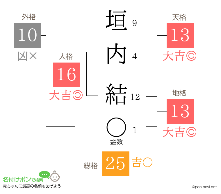 垣内 結さんの姓名判断結果