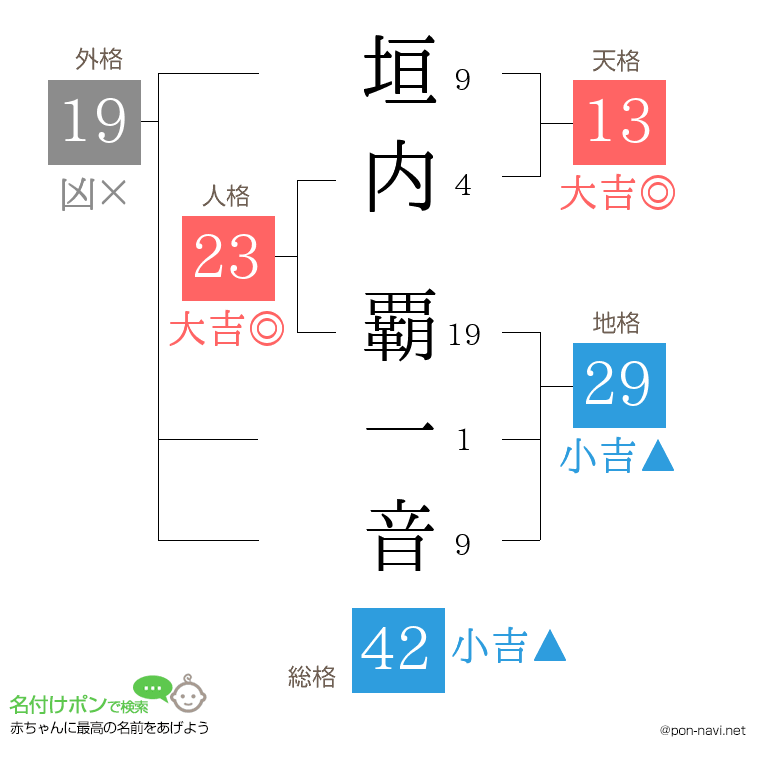 垣内 覇一音さんの姓名判断結果
