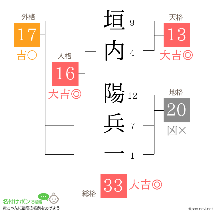 垣内 陽兵一さんの姓名判断結果