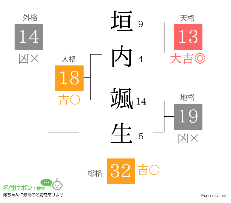 垣内 颯生さんの姓名判断結果