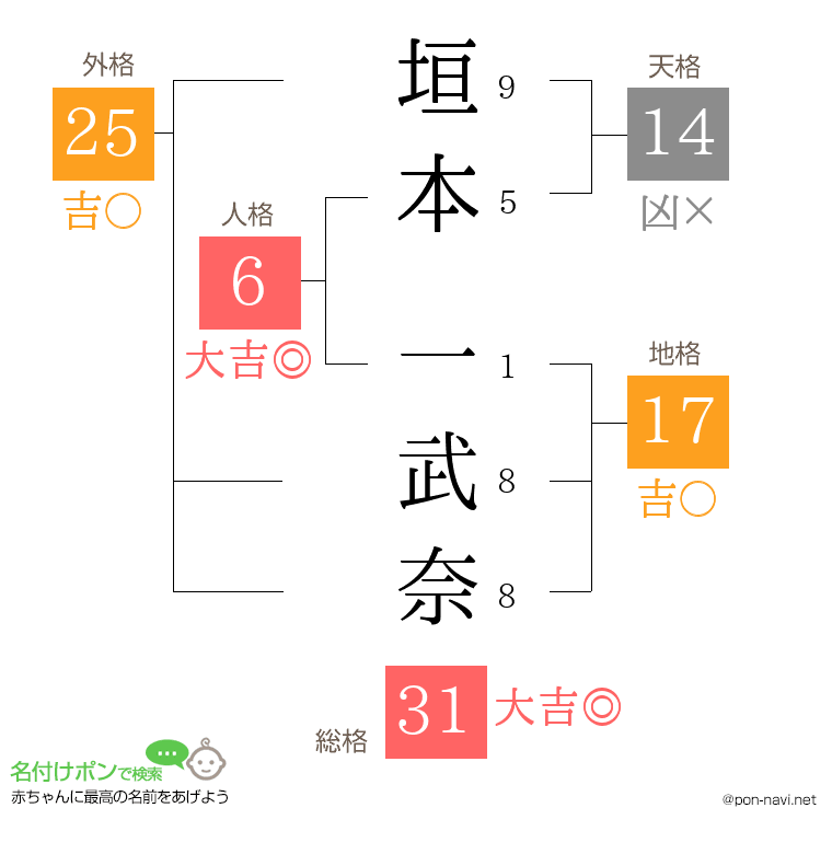 垣本 一武奈さんの姓名判断結果