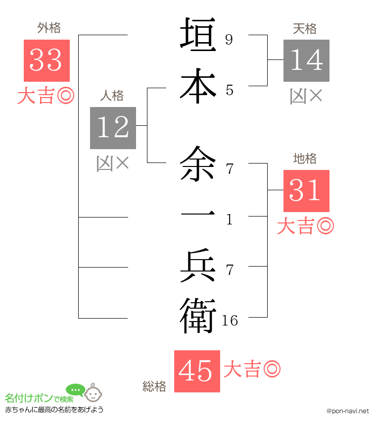 垣本 余一兵衛さんの姓名判断結果