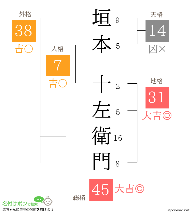 垣本 十左衛門さんの姓名判断結果