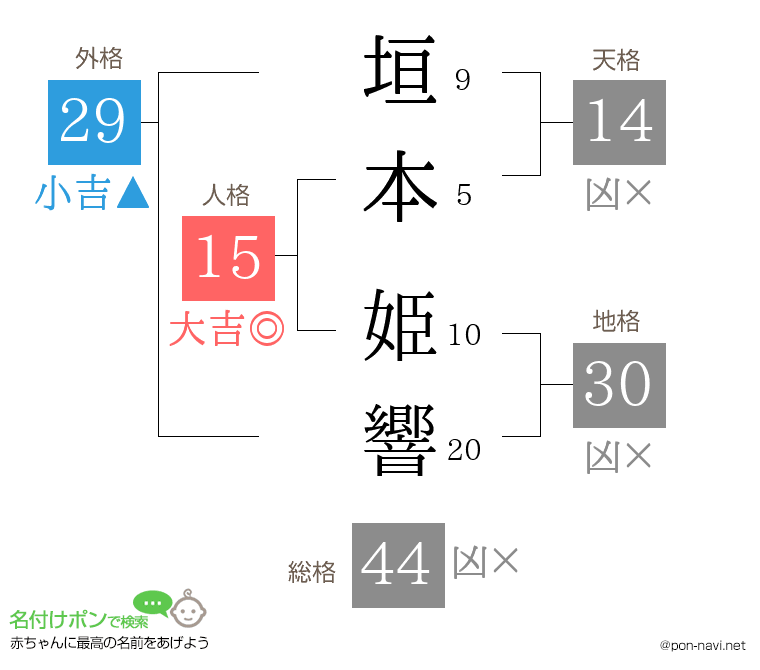 垣本 姫響さんの姓名判断結果