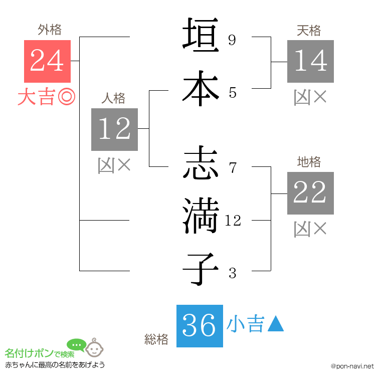 垣本 志満子さんの姓名判断結果