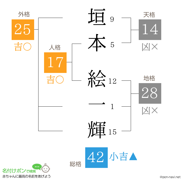 垣本 絵一輝さんの姓名判断結果