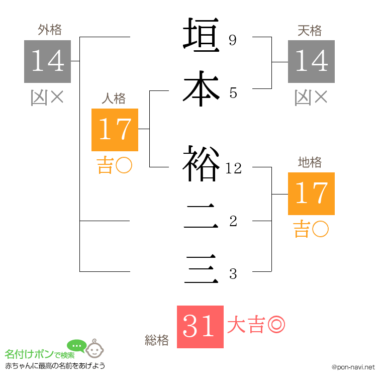 垣本 裕二三さんの姓名判断結果