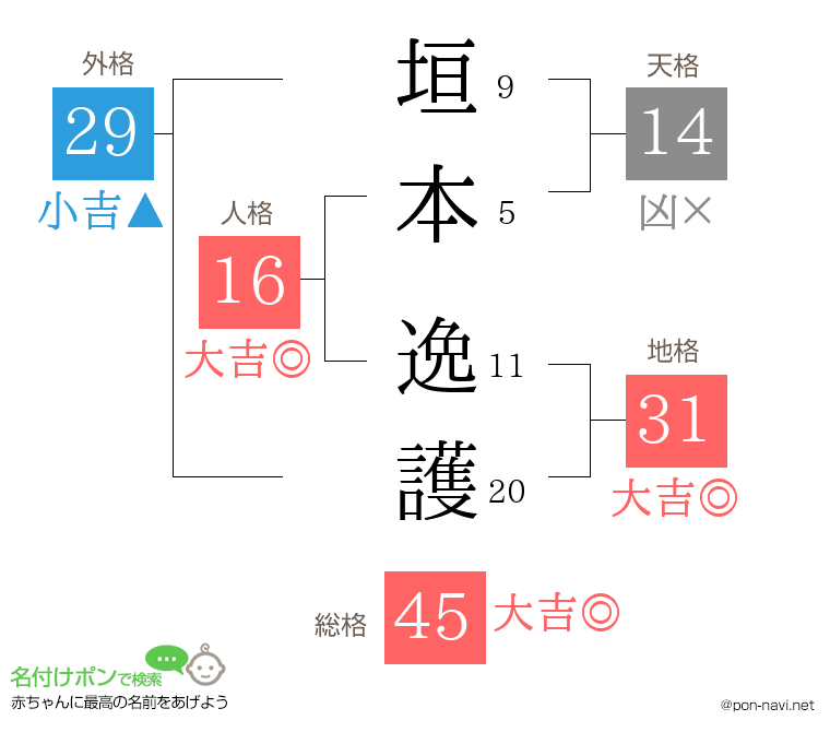垣本 逸護さんの姓名判断結果