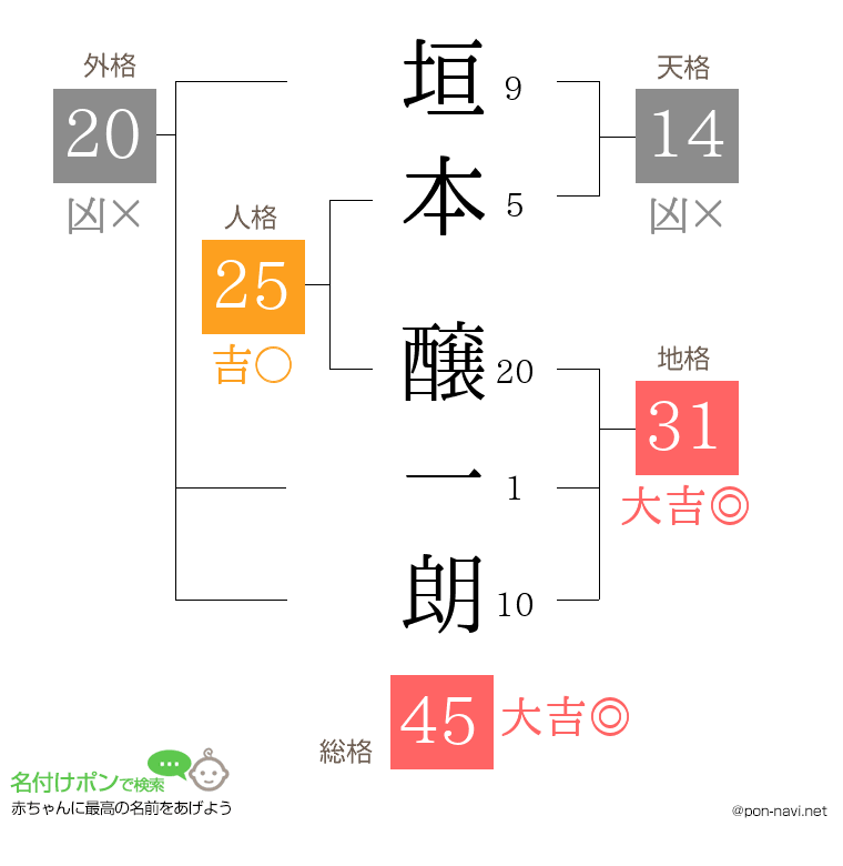 垣本 醸一朗さんの姓名判断結果