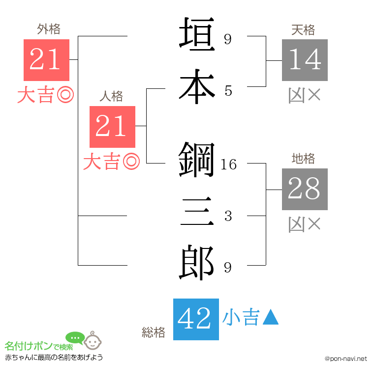 垣本 鋼三郎さんの姓名判断結果
