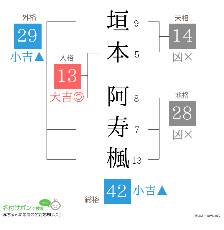 垣本 阿寿楓さんの姓名判断結果