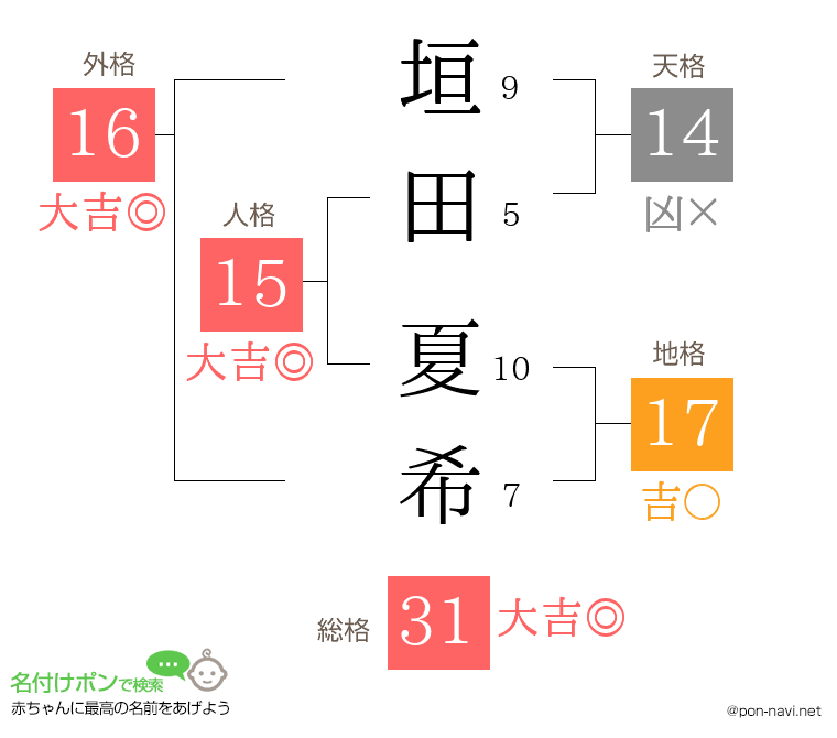 垣田 夏希さんの姓名判断結果