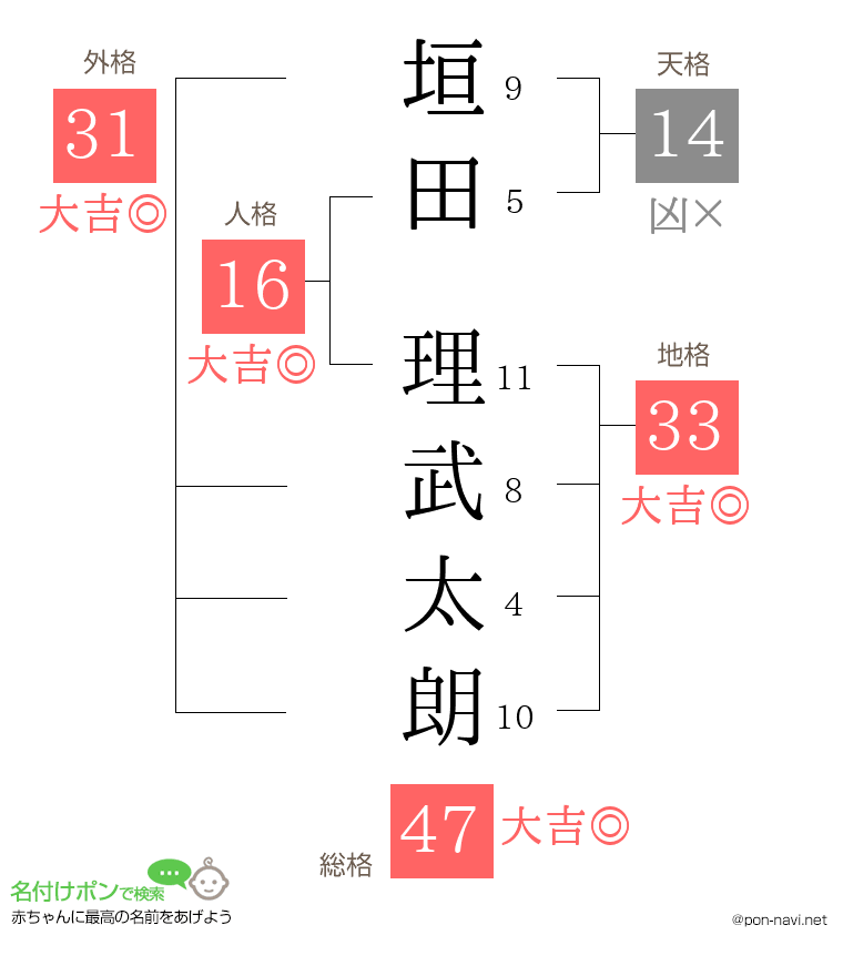 垣田 理武太朗さんの姓名判断結果