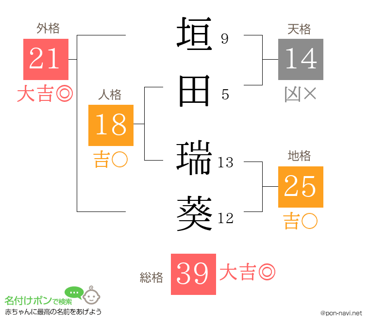 垣田 瑞葵さんの姓名判断結果