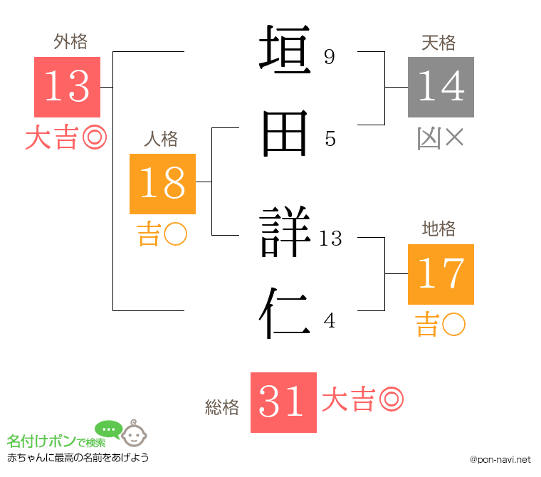 垣田 詳仁さんの姓名判断結果