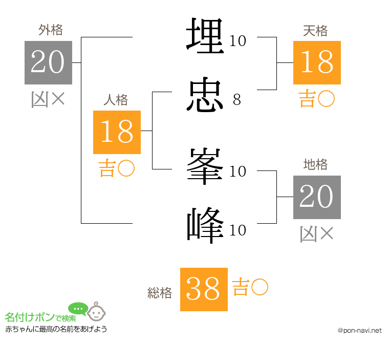 埋忠 峯峰さんの姓名判断結果