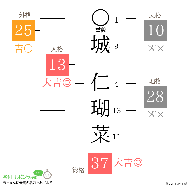 城 仁瑚菜さんの姓名判断結果