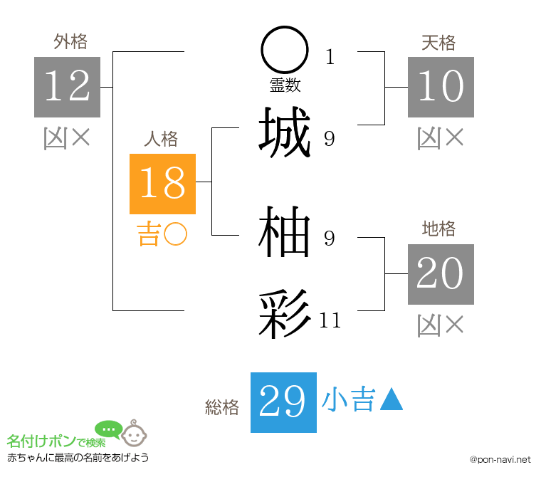 城 柚彩さんの姓名判断結果
