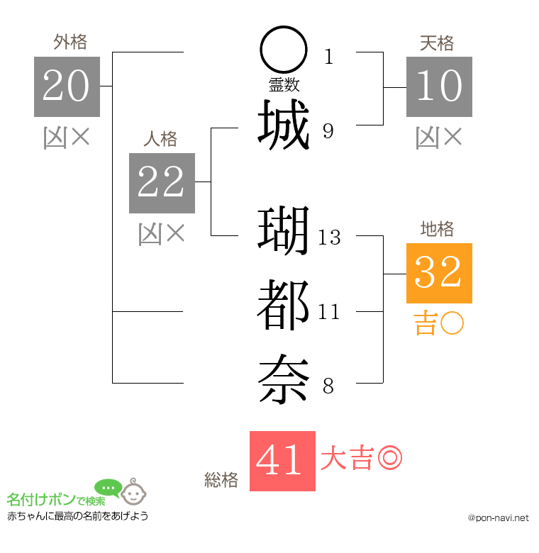 城 瑚都奈さんの姓名判断結果