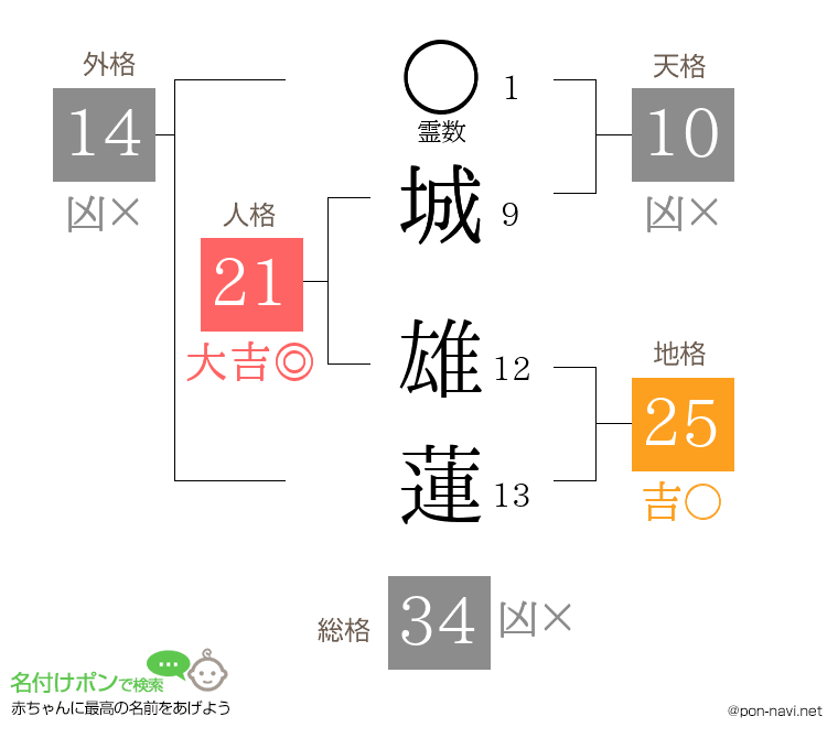 城 雄蓮さんの姓名判断結果